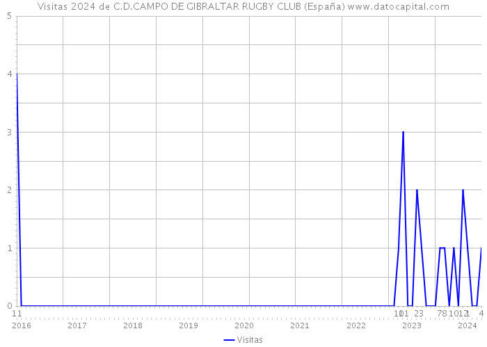Visitas 2024 de C.D.CAMPO DE GIBRALTAR RUGBY CLUB (España) 