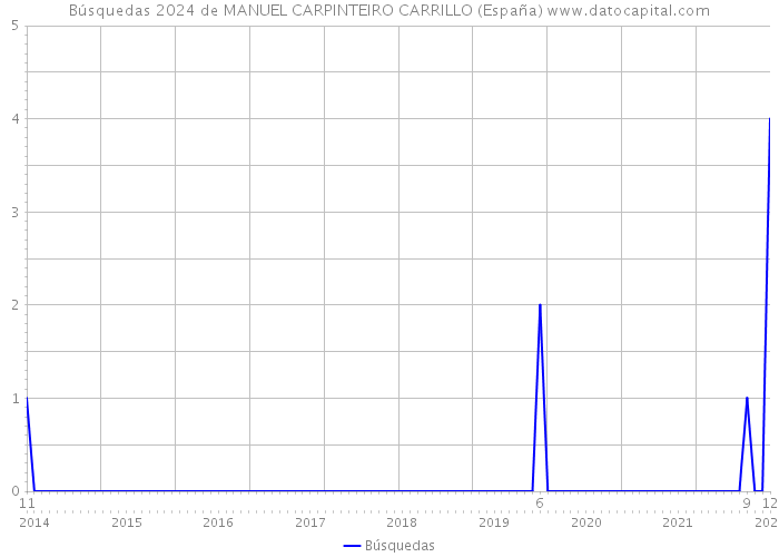 Búsquedas 2024 de MANUEL CARPINTEIRO CARRILLO (España) 