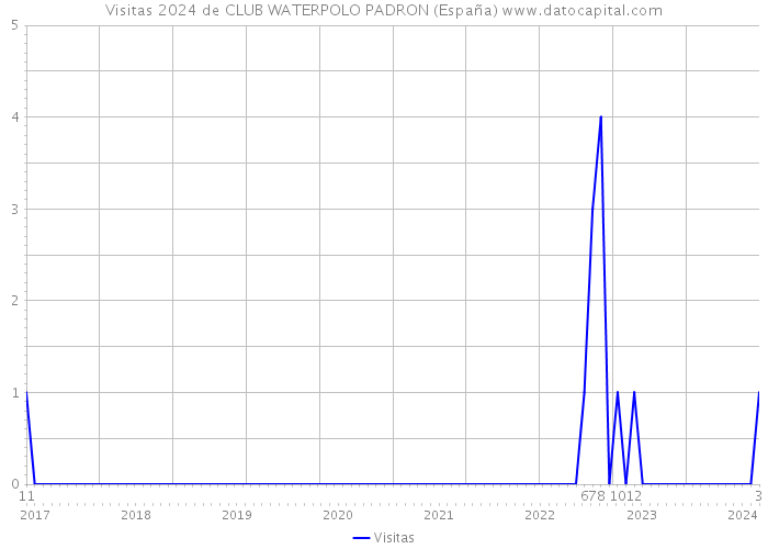 Visitas 2024 de CLUB WATERPOLO PADRON (España) 