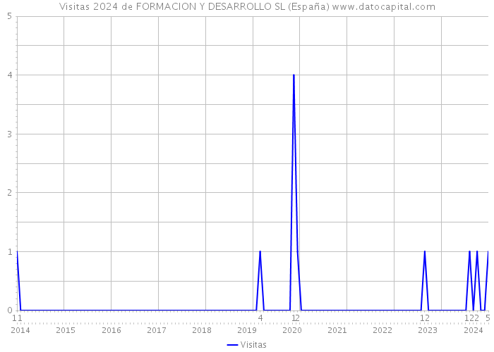 Visitas 2024 de FORMACION Y DESARROLLO SL (España) 