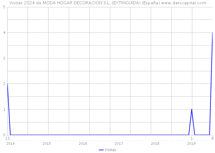 Visitas 2024 de MODA HOGAR DECORACION S.L. (EXTINGUIDA) (España) 