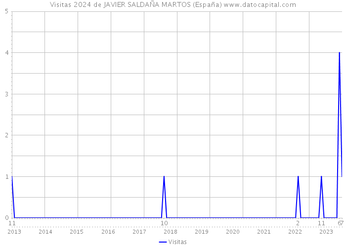 Visitas 2024 de JAVIER SALDAÑA MARTOS (España) 