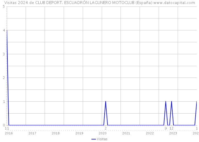 Visitas 2024 de CLUB DEPORT. ESCUADRÓN LAGUNERO MOTOCLUB (España) 
