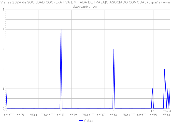 Visitas 2024 de SOCIEDAD COOPERATIVA LIMITADA DE TRABAJO ASOCIADO COMODAL (España) 