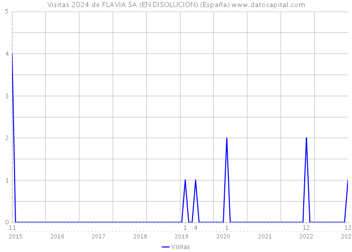 Visitas 2024 de FLAVIA SA (EN DISOLUCION) (España) 