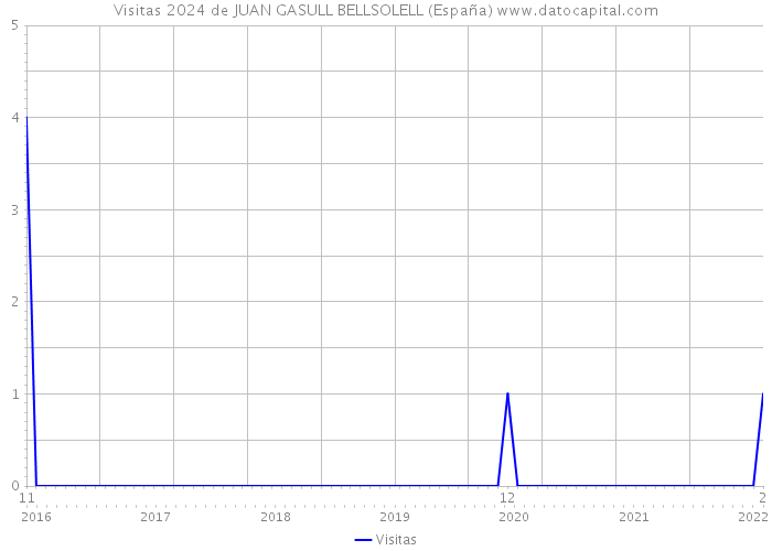 Visitas 2024 de JUAN GASULL BELLSOLELL (España) 