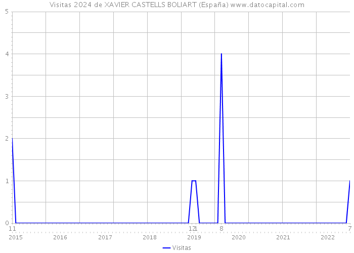 Visitas 2024 de XAVIER CASTELLS BOLIART (España) 