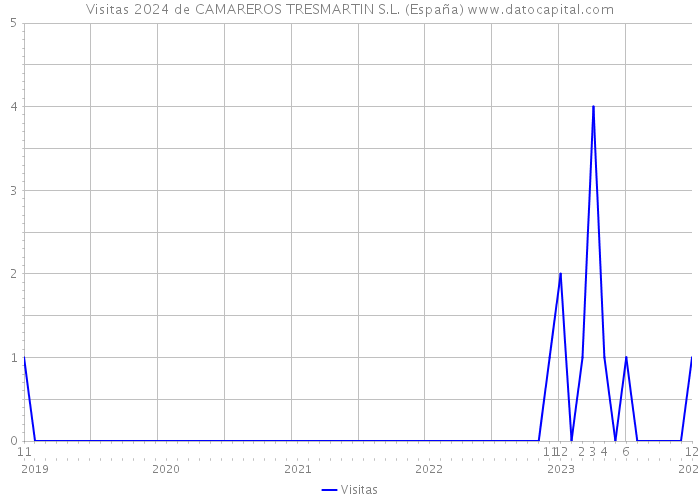 Visitas 2024 de CAMAREROS TRESMARTIN S.L. (España) 