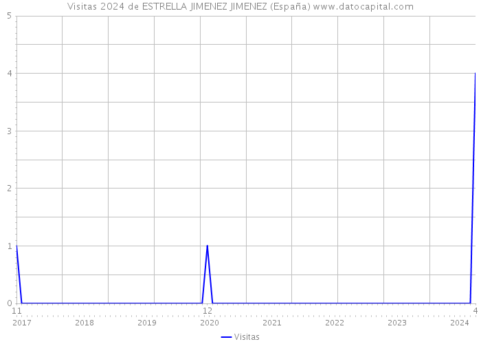 Visitas 2024 de ESTRELLA JIMENEZ JIMENEZ (España) 