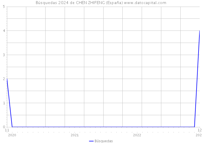Búsquedas 2024 de CHEN ZHIFENG (España) 