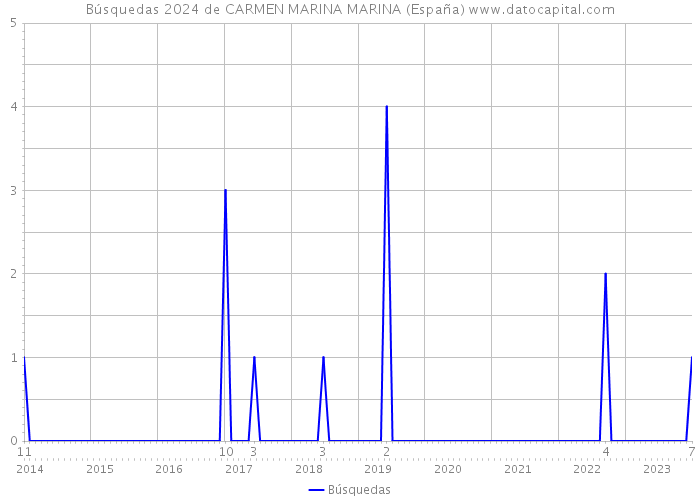 Búsquedas 2024 de CARMEN MARINA MARINA (España) 