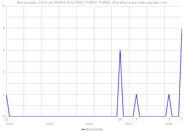 Búsquedas 2024 de MARIA DOLORES TORRA TORRA (España) 
