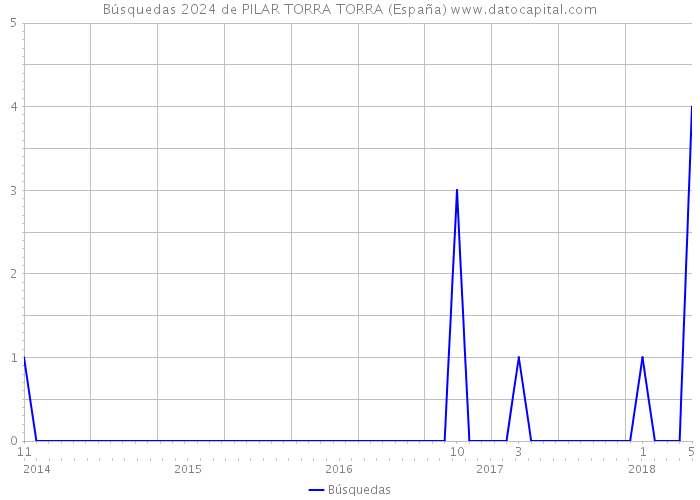 Búsquedas 2024 de PILAR TORRA TORRA (España) 