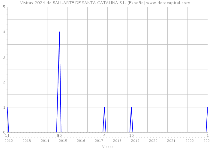 Visitas 2024 de BALUARTE DE SANTA CATALINA S.L. (España) 