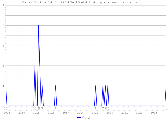 Visitas 2024 de CARMELO CANALES ABAITUA (España) 