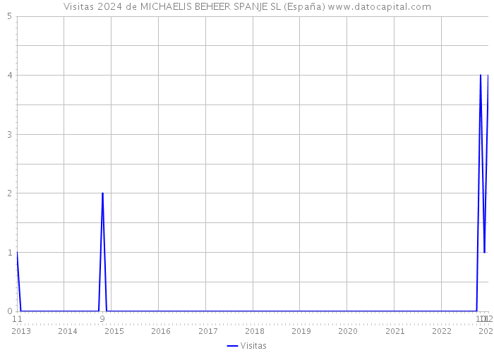 Visitas 2024 de MICHAELIS BEHEER SPANJE SL (España) 