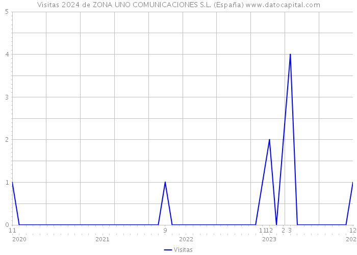 Visitas 2024 de ZONA UNO COMUNICACIONES S.L. (España) 