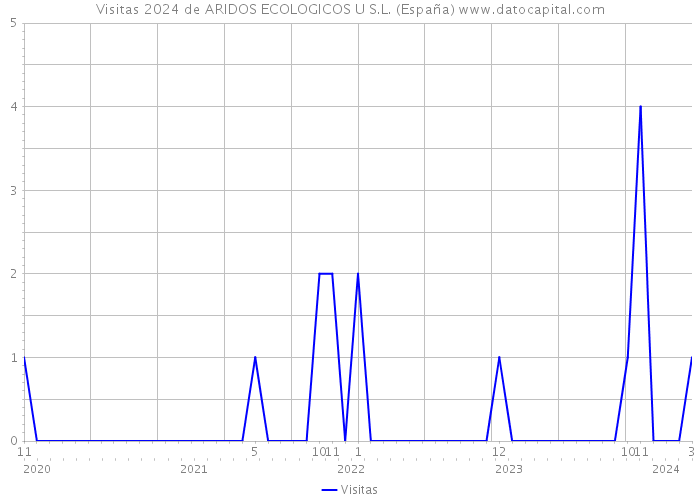 Visitas 2024 de ARIDOS ECOLOGICOS U S.L. (España) 