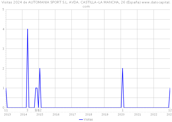 Visitas 2024 de AUTOMANIA SPORT S.L. AVDA. CASTILLA-LA MANCHA, 26 (España) 