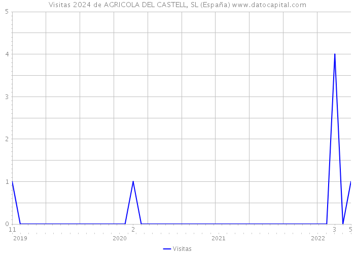 Visitas 2024 de AGRICOLA DEL CASTELL, SL (España) 