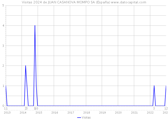Visitas 2024 de JUAN CASANOVA MOMPO SA (España) 