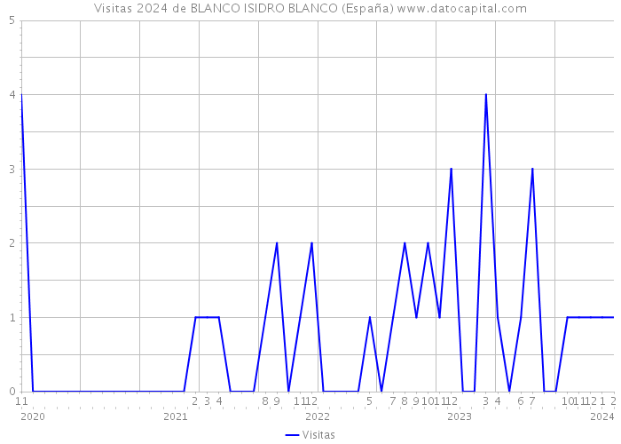 Visitas 2024 de BLANCO ISIDRO BLANCO (España) 