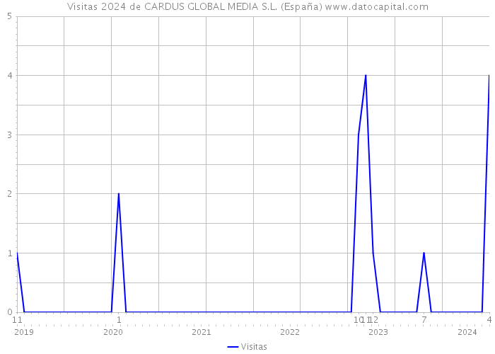 Visitas 2024 de CARDUS GLOBAL MEDIA S.L. (España) 