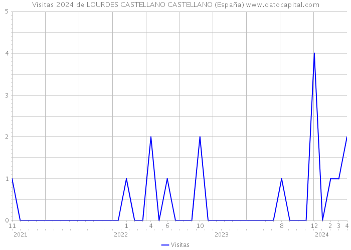 Visitas 2024 de LOURDES CASTELLANO CASTELLANO (España) 