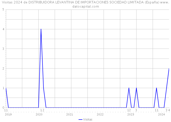 Visitas 2024 de DISTRIBUIDORA LEVANTINA DE IMPORTACIONES SOCIEDAD LIMITADA (España) 