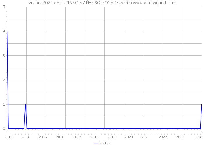 Visitas 2024 de LUCIANO MAÑES SOLSONA (España) 
