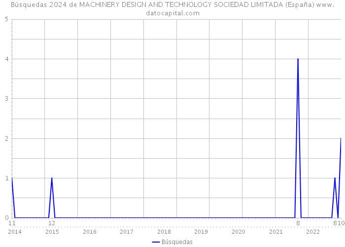Búsquedas 2024 de MACHINERY DESIGN AND TECHNOLOGY SOCIEDAD LIMITADA (España) 