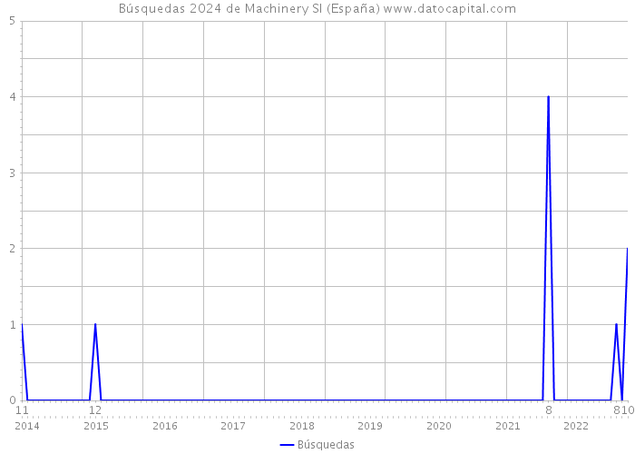 Búsquedas 2024 de Machinery Sl (España) 