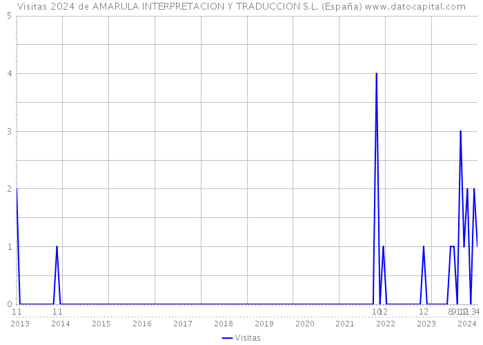 Visitas 2024 de AMARULA INTERPRETACION Y TRADUCCION S.L. (España) 
