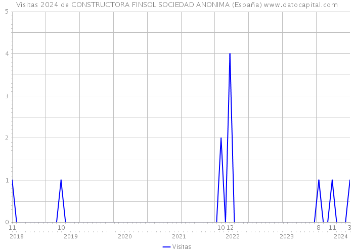 Visitas 2024 de CONSTRUCTORA FINSOL SOCIEDAD ANONIMA (España) 