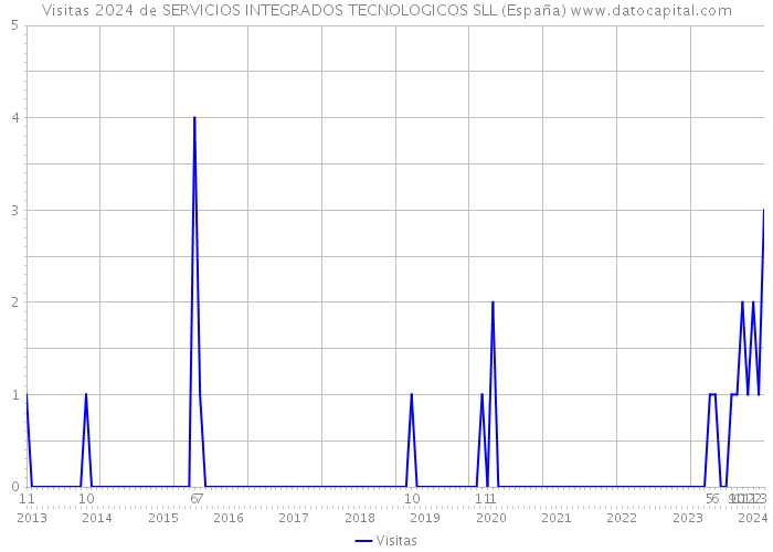 Visitas 2024 de SERVICIOS INTEGRADOS TECNOLOGICOS SLL (España) 