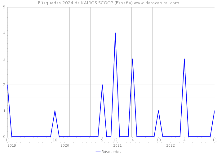 Búsquedas 2024 de KAIROS SCOOP (España) 