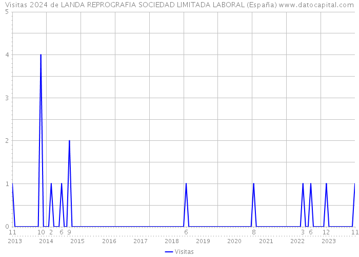 Visitas 2024 de LANDA REPROGRAFIA SOCIEDAD LIMITADA LABORAL (España) 