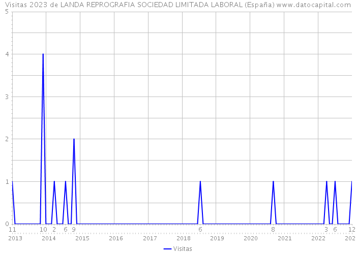 Visitas 2023 de LANDA REPROGRAFIA SOCIEDAD LIMITADA LABORAL (España) 