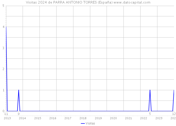 Visitas 2024 de PARRA ANTONIO TORRES (España) 