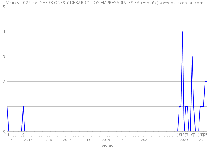Visitas 2024 de INVERSIONES Y DESARROLLOS EMPRESARIALES SA (España) 