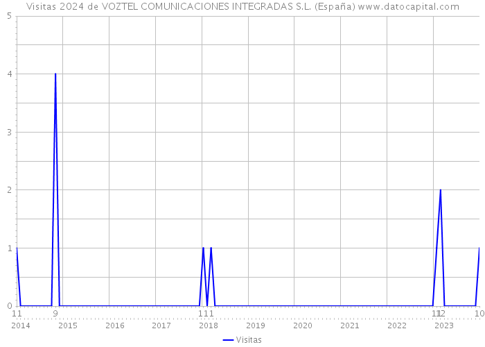Visitas 2024 de VOZTEL COMUNICACIONES INTEGRADAS S.L. (España) 