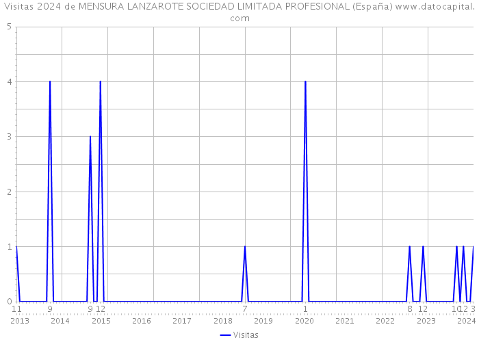 Visitas 2024 de MENSURA LANZAROTE SOCIEDAD LIMITADA PROFESIONAL (España) 
