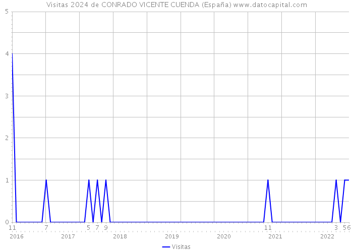 Visitas 2024 de CONRADO VICENTE CUENDA (España) 