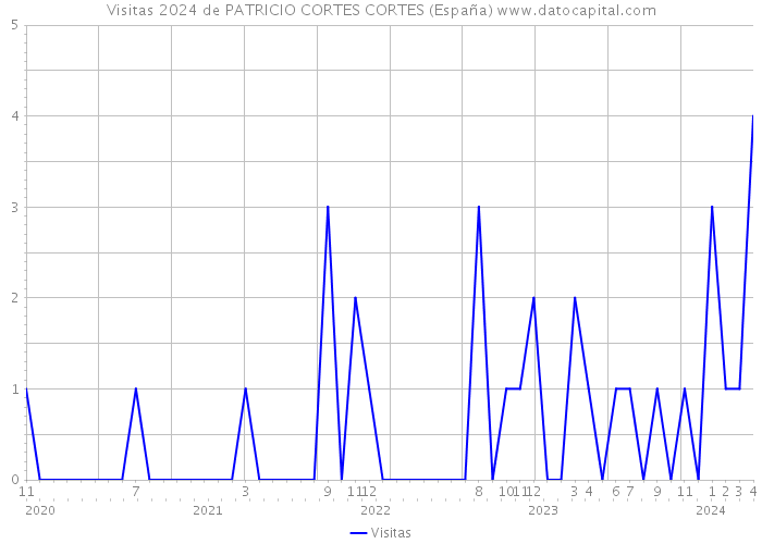 Visitas 2024 de PATRICIO CORTES CORTES (España) 