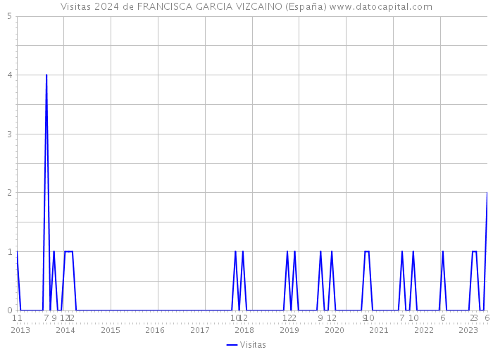 Visitas 2024 de FRANCISCA GARCIA VIZCAINO (España) 
