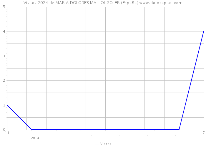 Visitas 2024 de MARIA DOLORES MALLOL SOLER (España) 