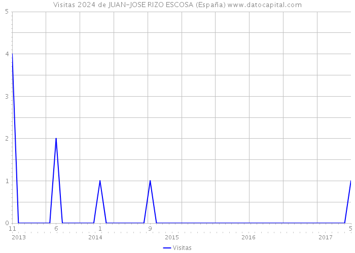Visitas 2024 de JUAN-JOSE RIZO ESCOSA (España) 