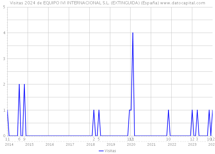 Visitas 2024 de EQUIPO IVI INTERNACIONAL S.L. (EXTINGUIDA) (España) 