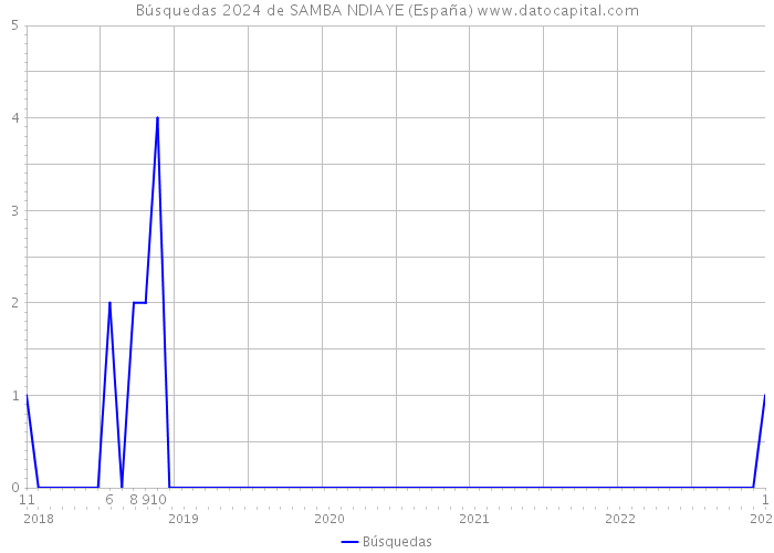 Búsquedas 2024 de SAMBA NDIAYE (España) 