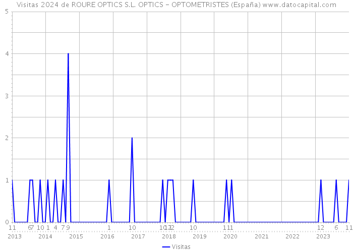 Visitas 2024 de ROURE OPTICS S.L. OPTICS - OPTOMETRISTES (España) 
